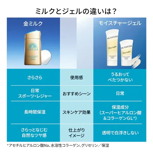 시세이도 SHISEIDO 아네사 ANESSA 아네사 퍼펙트 UV 스킨케어 밀크 NA 60ml SPF50+/PA++++ [선스크린 얼굴·몸용]