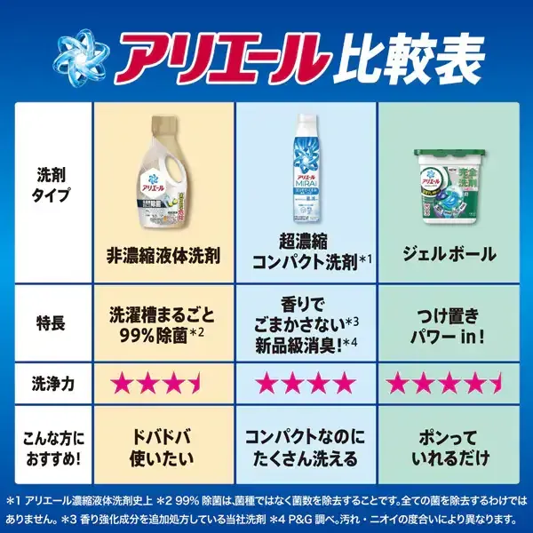 ARIEL 아리에르 MiRAi 초농축 컴팩트 세제 방 말린n스포츠 리필 울트라 점보 980g [세탁용 세제]